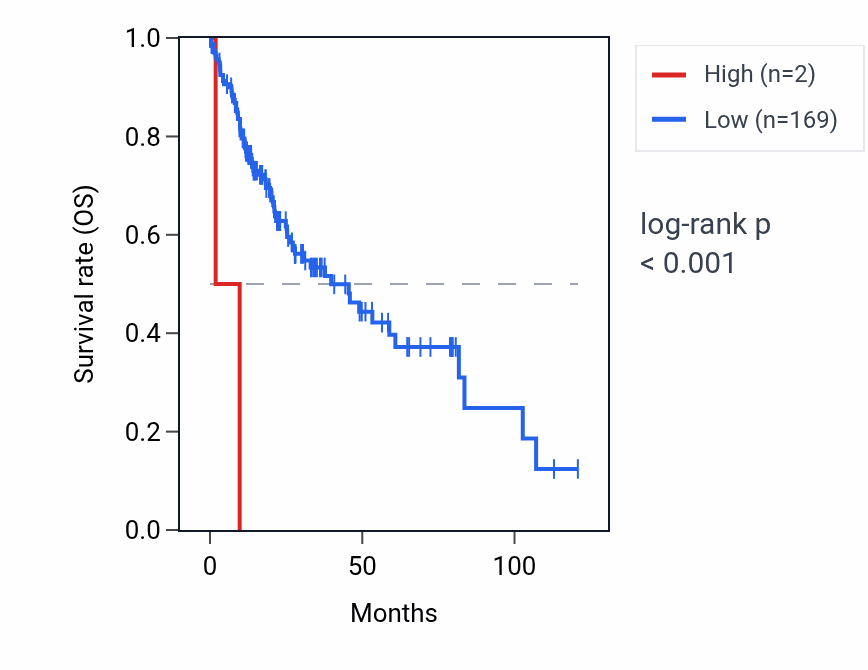 Kaplan&ndash;Meier survival curve for RNU6-905P RNA expression in LIHC: high vs low expression groups.