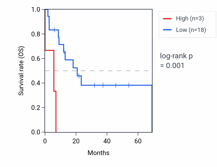 Kaplan&ndash;Meier survival curve for RNU6-907P RNA expression in STAD: high vs low expression groups.