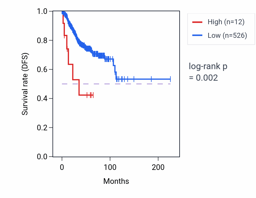 Kaplan&ndash;Meier survival curve for RNU6-909P RNA expression in UCEC: high vs low expression groups.