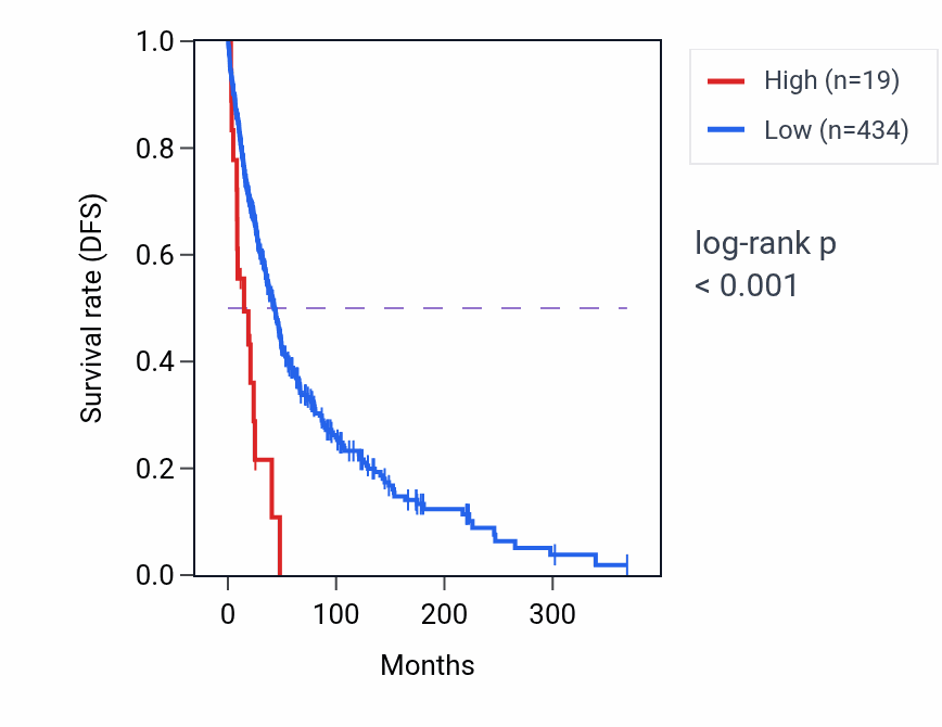 Kaplan&ndash;Meier survival curve for RNU6-911P RNA expression in SKCM: high vs low expression groups.