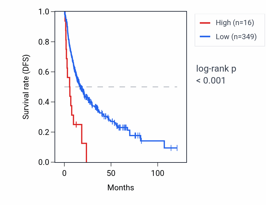 Kaplan&ndash;Meier survival curve for RNU6-912P RNA expression in LIHC: high vs low expression groups.