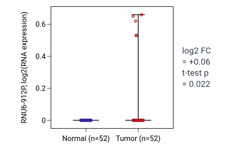Tumor-vs-normal expression box plot for RNU6-912P in PRAD.