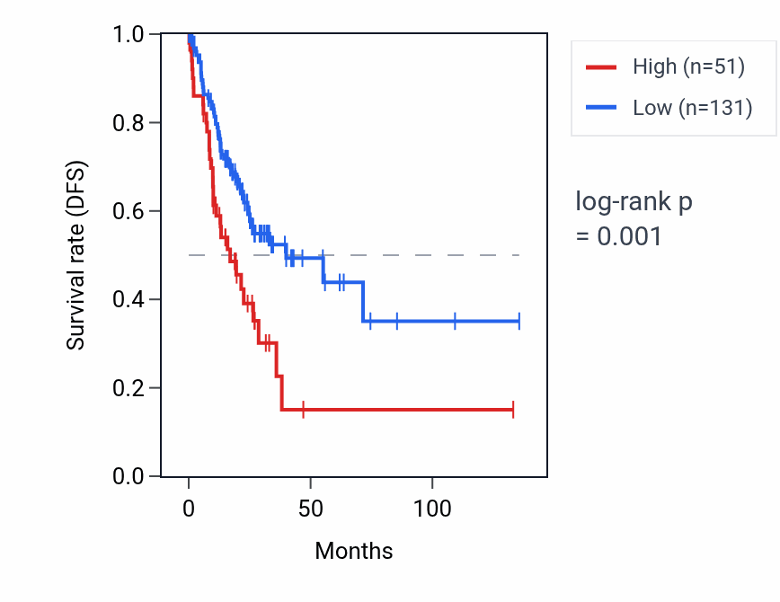 Kaplan&ndash;Meier survival curve for RNU6-915P RNA expression in COAD: high vs low expression groups.