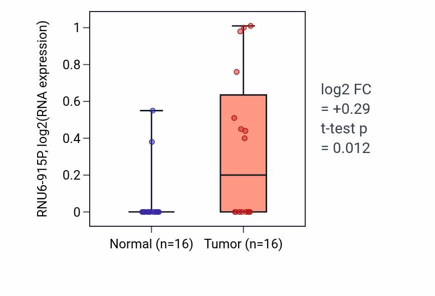 Tumor-vs-normal expression box plot for RNU6-915P in KIRP.