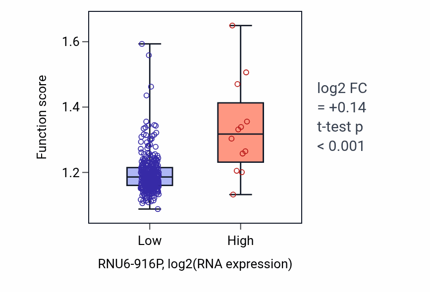 Box plot of Vesicle localization in RNU6-916P-low vs RNU6-916P-high samples in STAD.
