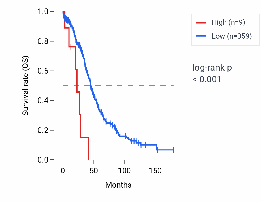 Kaplan&ndash;Meier survival curve for RNU6-916P RNA expression in OV: high vs low expression groups.