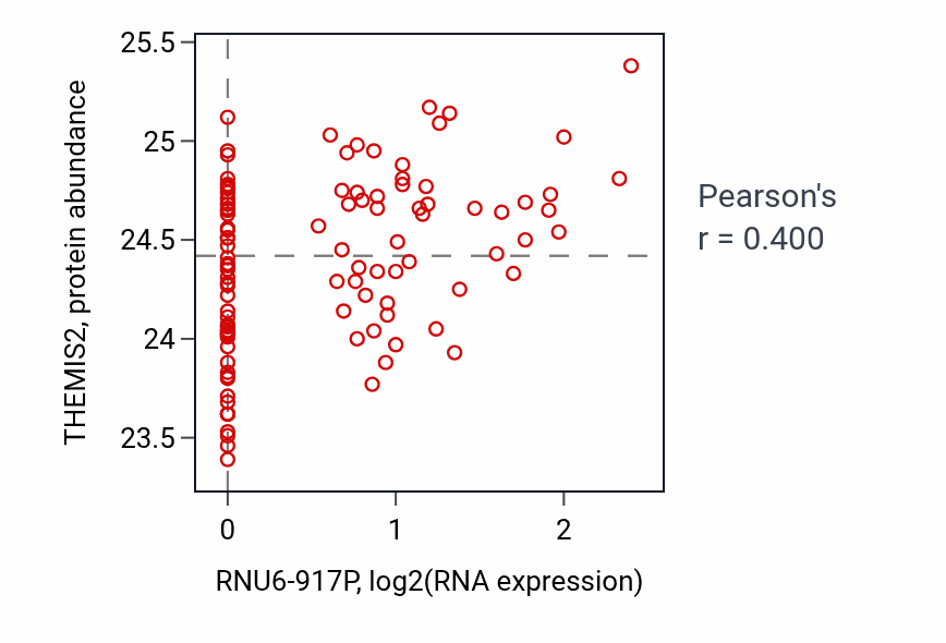 Per-sample scatter of RNU6-917P vs THEMIS2 in LSCC (Pearson r = 0.40).