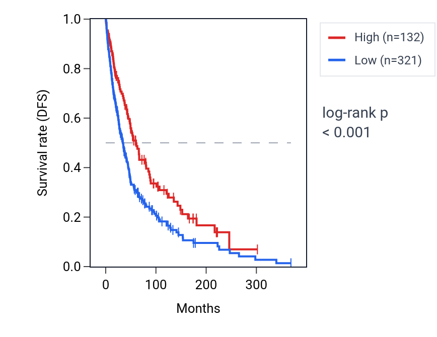 Kaplan&ndash;Meier survival curve for RNU6-917P RNA expression in SKCM: high vs low expression groups.