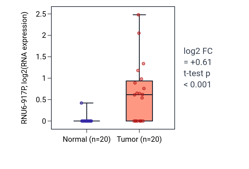 Tumor-vs-normal expression box plot for RNU6-917P in KIRC.