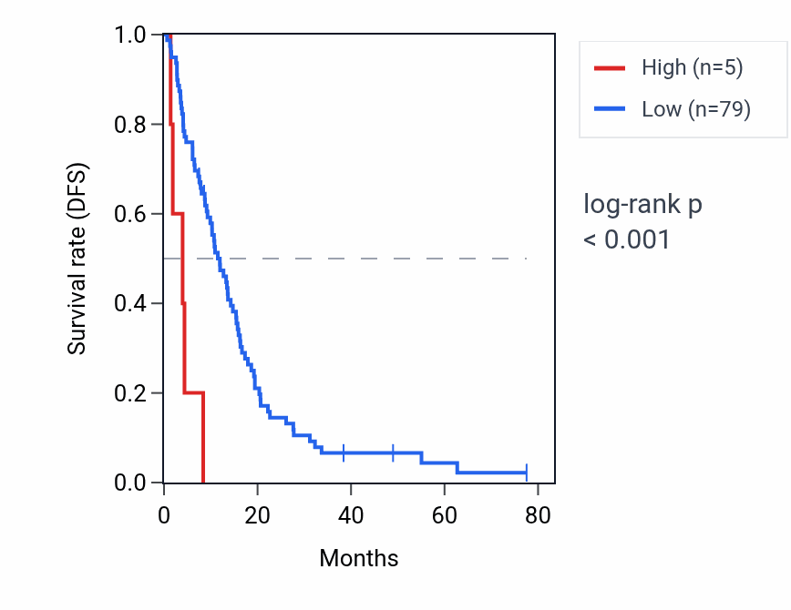 Kaplan&ndash;Meier survival curve for RNU6-918P RNA expression in MESO: high vs low expression groups.