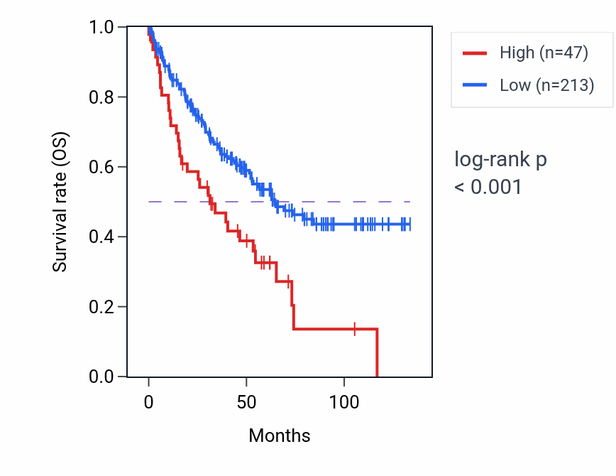 Kaplan&ndash;Meier survival curve for RNU6-919P RNA expression in KIRC: high vs low expression groups.