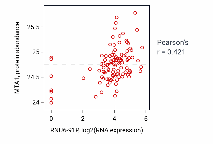 Per-sample scatter of RNU6-91P vs MTA1 in HNSC (Pearson r = 0.42).
