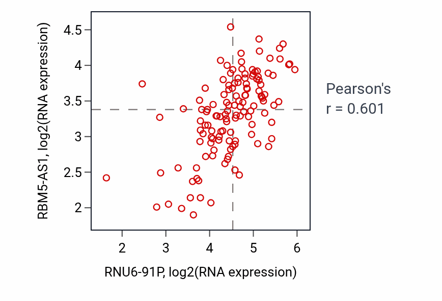 Per-sample scatter of RNU6-91P vs RBM5-AS1 in LAML (Pearson r = 0.60).