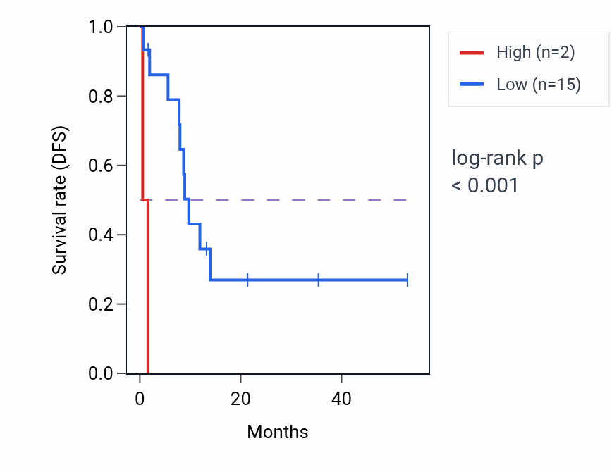 Kaplan&ndash;Meier survival curve for RNU6-91P RNA-high vs -low samples in CHOL.