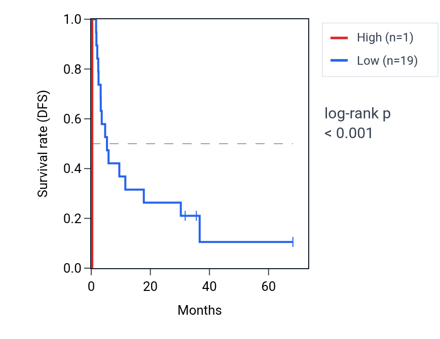 Kaplan&ndash;Meier survival curve for RNU6-920P RNA expression in ACC: high vs low expression groups.