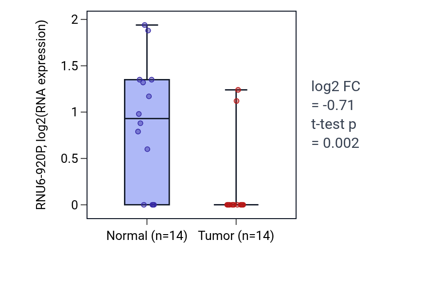 Tumor-vs-normal expression box plot for RNU6-920P in LUSC.