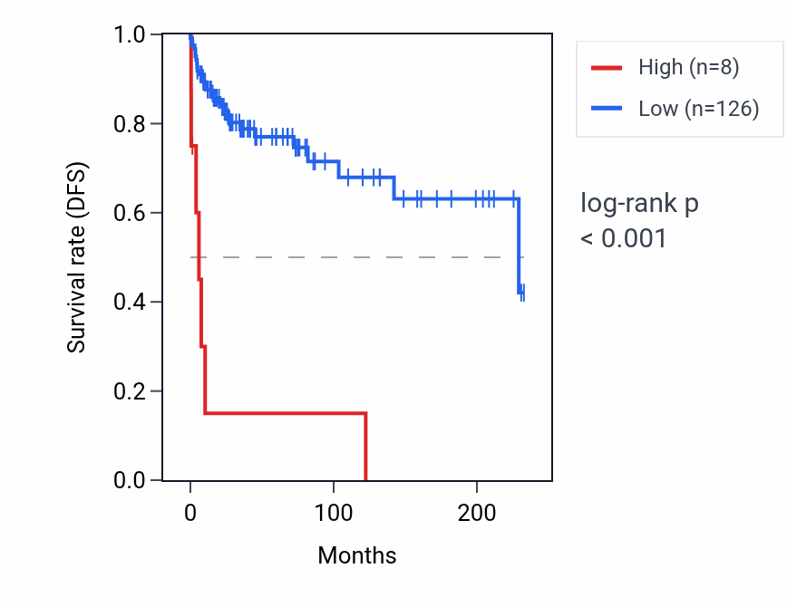 Kaplan&ndash;Meier survival curve for RNU6-921P RNA expression in TGCT: high vs low expression groups.