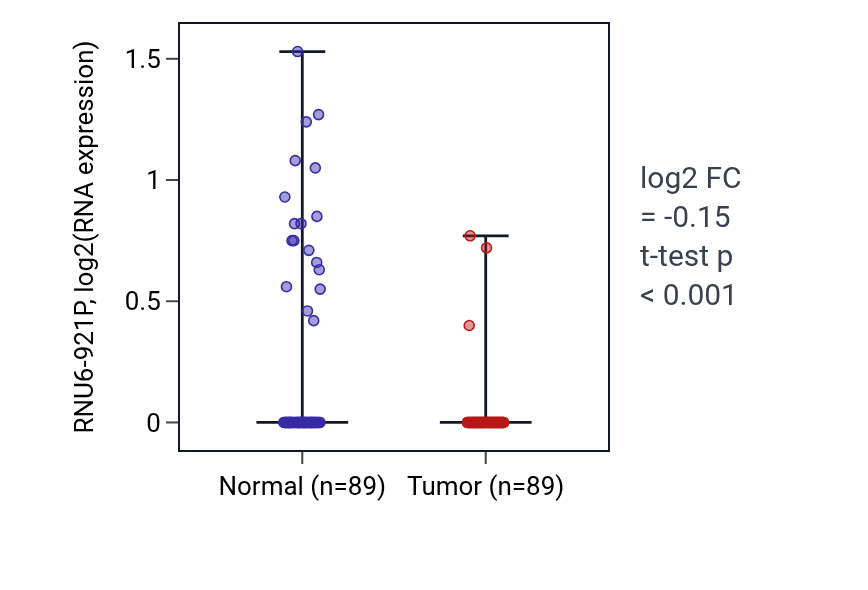 Tumor-vs-normal expression box plot for RNU6-921P in BRCA.