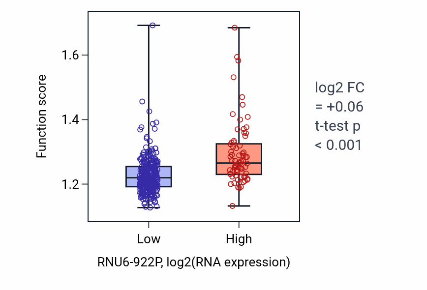 Box plot of Response to starvation in RNU6-922P-low vs RNU6-922P-high samples in STAD.