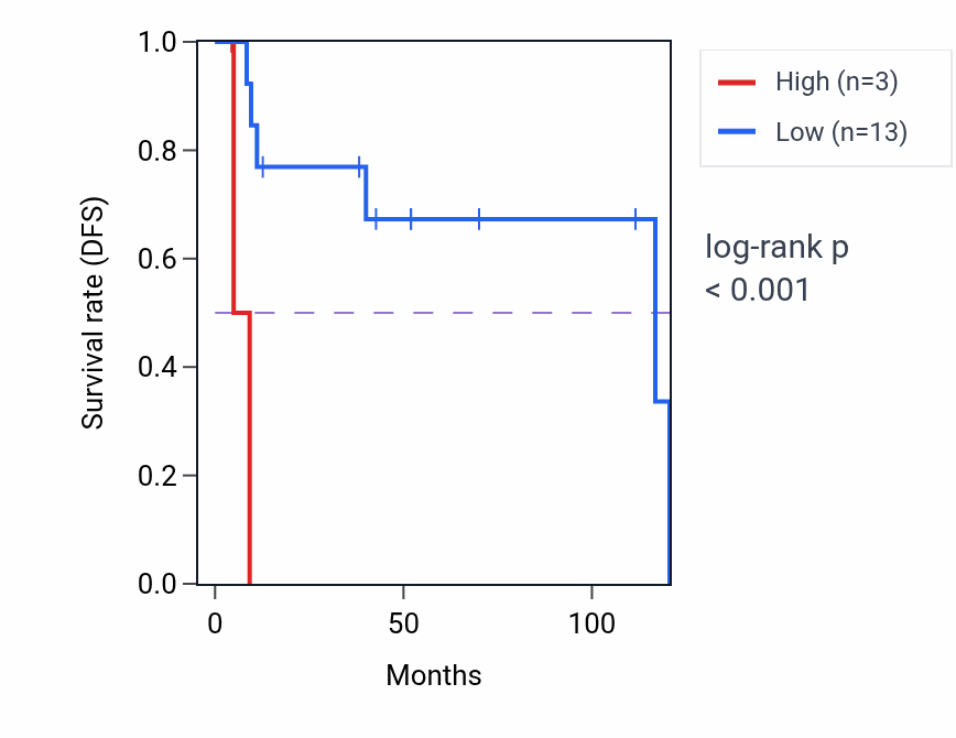 Kaplan&ndash;Meier survival curve for RNU6-922P RNA-high vs -low samples in DLBC.