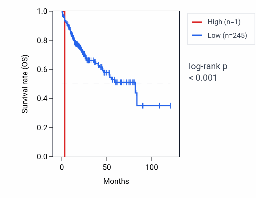 Kaplan&ndash;Meier survival curve for RNU6-924P RNA expression in LIHC: high vs low expression groups.