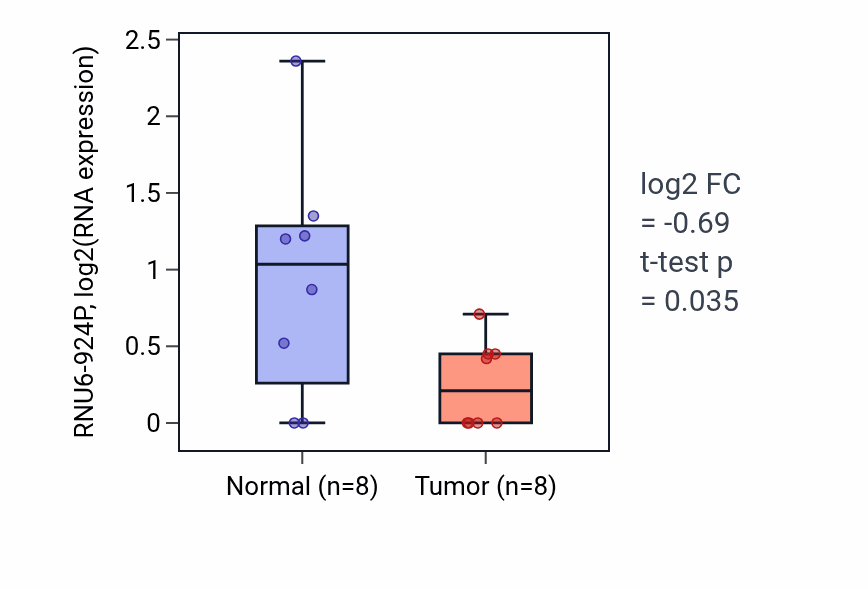 Tumor-vs-normal expression box plot for RNU6-924P in ESCA.