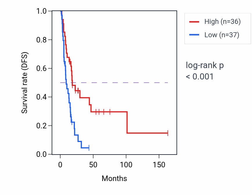 Kaplan&ndash;Meier survival curve for RNU6-925P RNA expression in BLCA: high vs low expression groups.