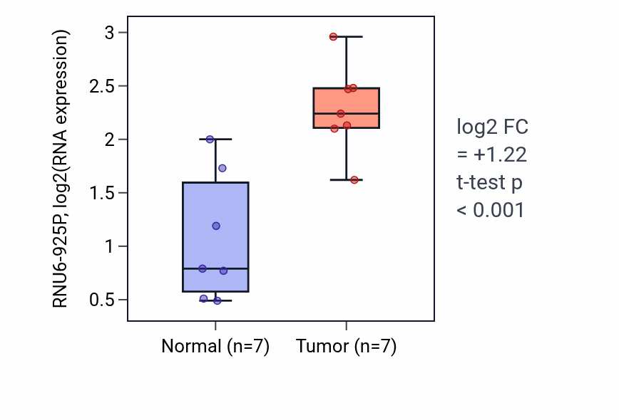Tumor-vs-normal expression box plot for RNU6-925P in BLCA.