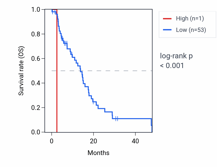Kaplan&ndash;Meier survival curve for RNU6-926P RNA expression in GBM: high vs low expression groups.