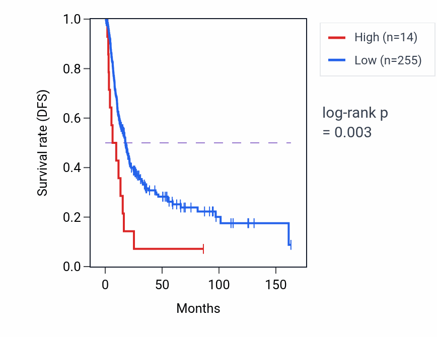 Kaplan&ndash;Meier survival curve for RNU6-927P RNA expression in BLCA: high vs low expression groups.