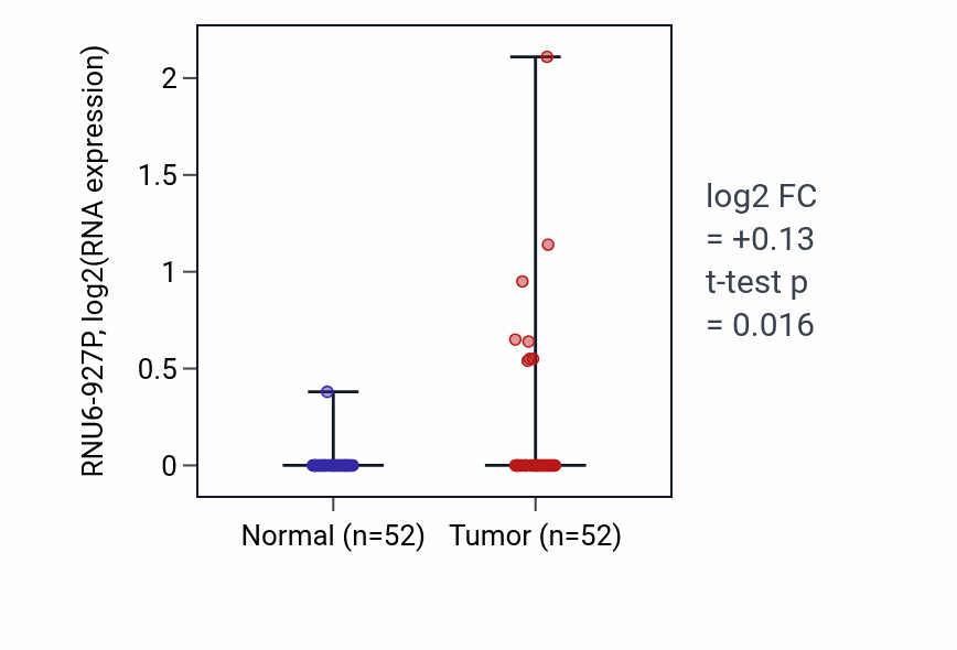 Tumor-vs-normal expression box plot for RNU6-927P in PRAD.