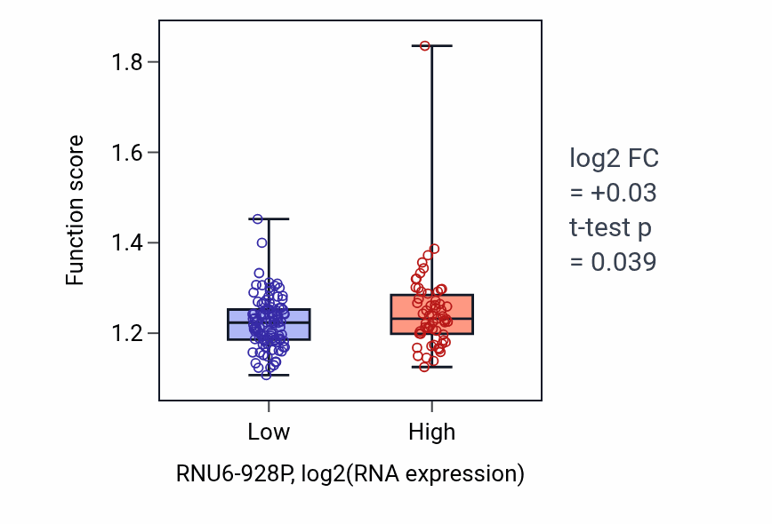 Box plot of Peptidyl-threonine modification in RNU6-928P-low vs RNU6-928P-high samples in ESCA.
