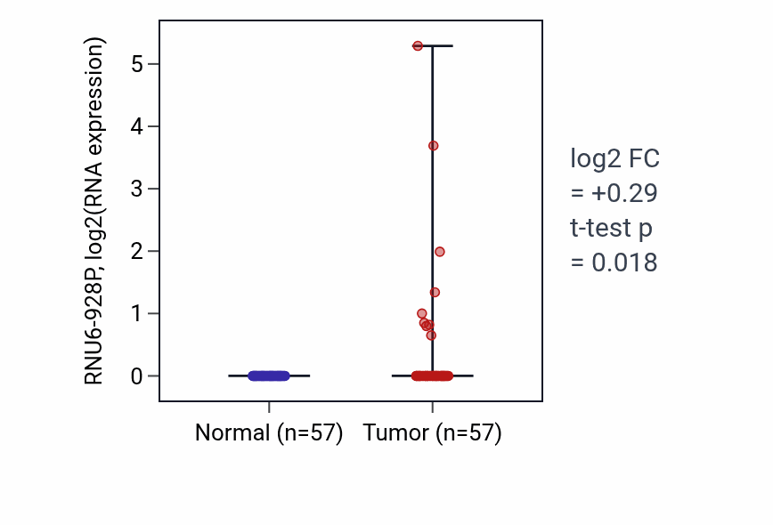 Tumor-vs-normal expression box plot for RNU6-928P in LUAD.