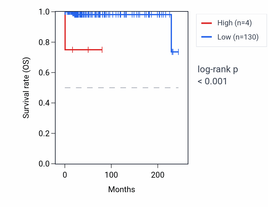 Kaplan&ndash;Meier survival curve for RNU6-929P RNA expression in TGCT: high vs low expression groups.