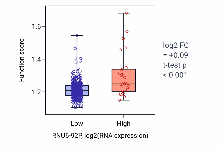 Box plot of Monocarboxylic acid catabolic process in RNU6-92P-low vs RNU6-92P-high samples in STAD.