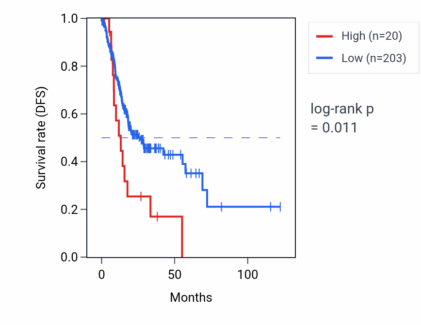 Kaplan&ndash;Meier survival curve for RNU6-92P RNA expression in STAD: high vs low expression groups.