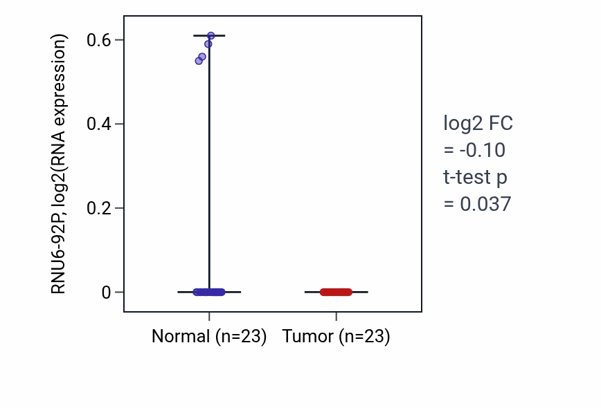 Tumor-vs-normal expression box plot for RNU6-92P in THCA.