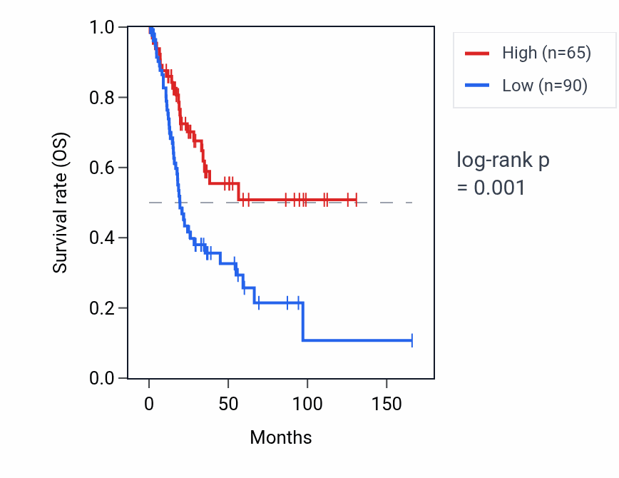 Kaplan&ndash;Meier survival curve for RNU6-930P RNA expression in BLCA: high vs low expression groups.