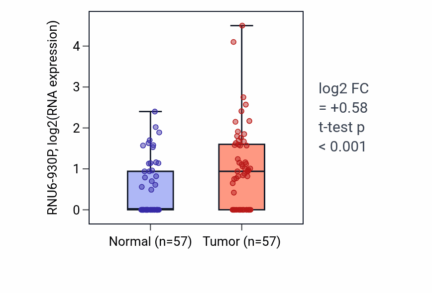 Tumor-vs-normal expression box plot for RNU6-930P in LUAD.