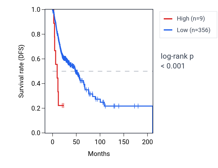 Kaplan&ndash;Meier survival curve for RNU6-932P RNA expression in HNSC: high vs low expression groups.