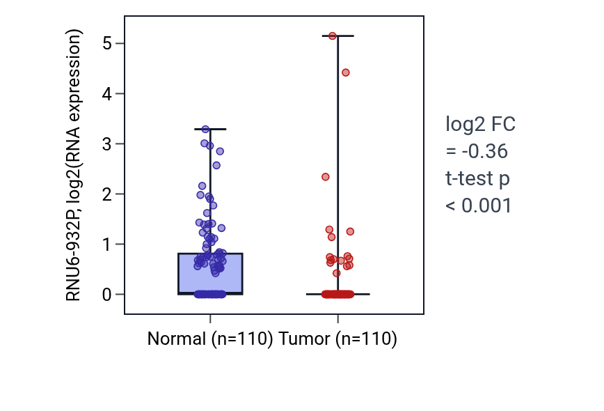 Tumor-vs-normal expression box plot for RNU6-932P in BRCA.
