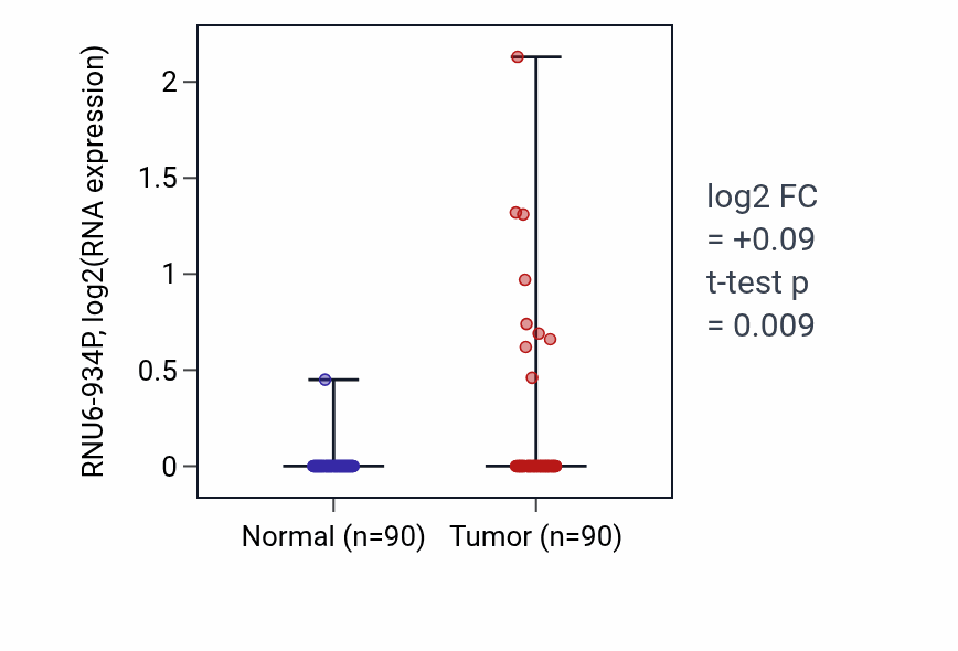 Tumor-vs-normal expression box plot for RNU6-934P in BRCA.