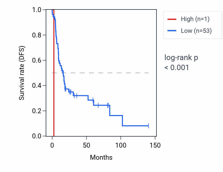 Kaplan&ndash;Meier survival curve for RNU6-935P RNA expression in UCS: high vs low expression groups.
