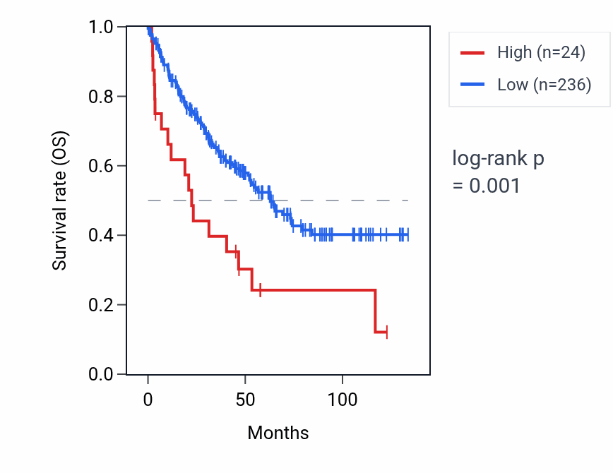 Kaplan&ndash;Meier survival curve for RNU6-936P RNA expression in KIRC: high vs low expression groups.