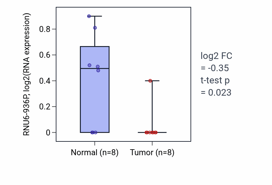 Tumor-vs-normal expression box plot for RNU6-936P in ESCA.