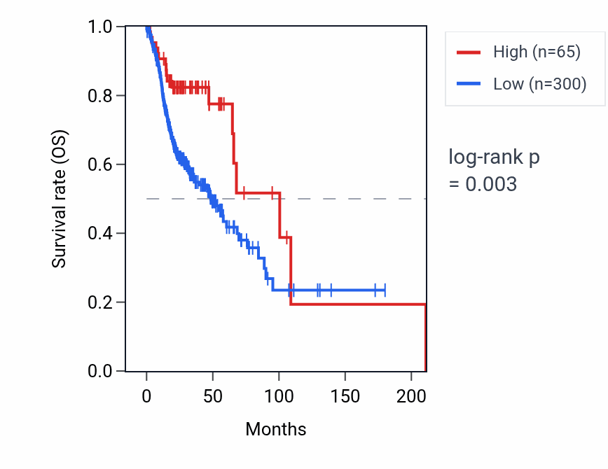 Kaplan&ndash;Meier survival curve for RNU6-937P RNA expression in HNSC: high vs low expression groups.