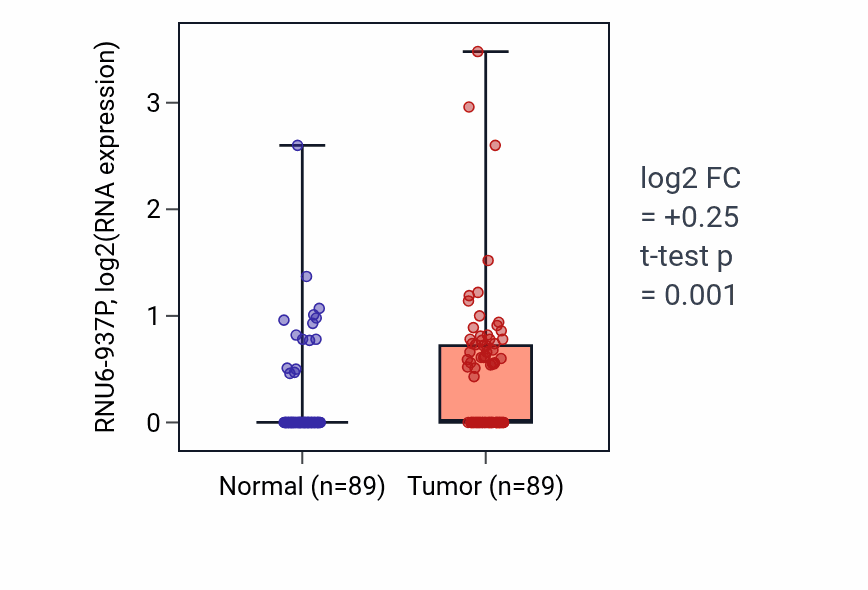 Tumor-vs-normal expression box plot for RNU6-937P in BRCA.