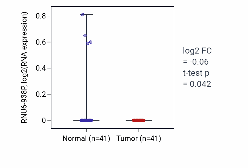 Tumor-vs-normal expression box plot for RNU6-938P in THCA.