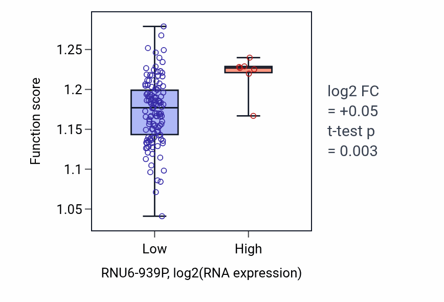 Box plot of Intracellular lipid transport in RNU6-939P-low vs RNU6-939P-high samples in LAML.