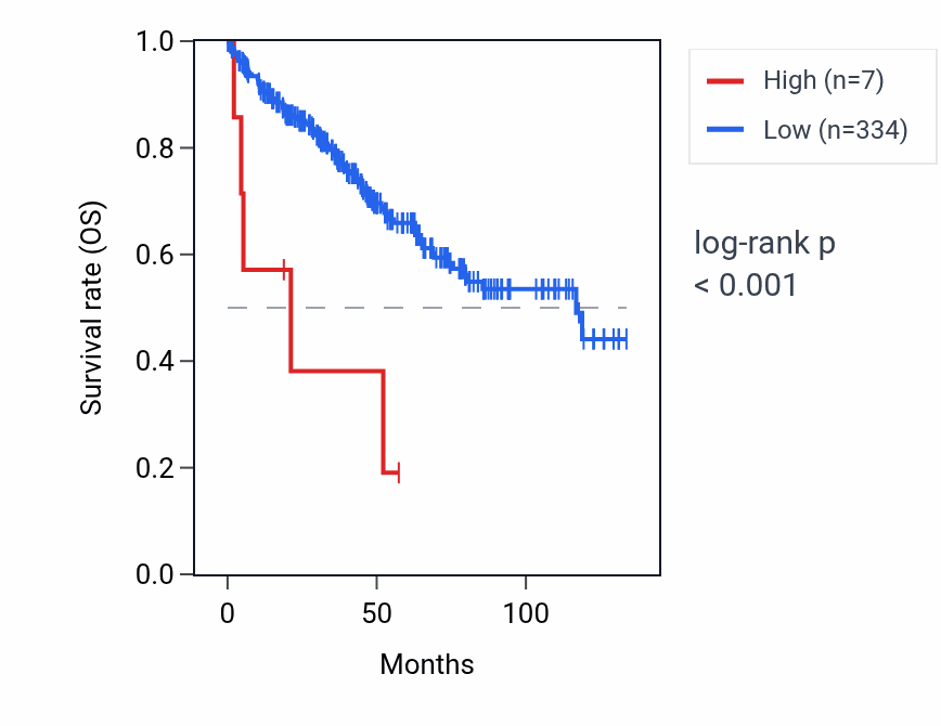 Kaplan&ndash;Meier survival curve for RNU6-940P RNA expression in KIRC: high vs low expression groups.